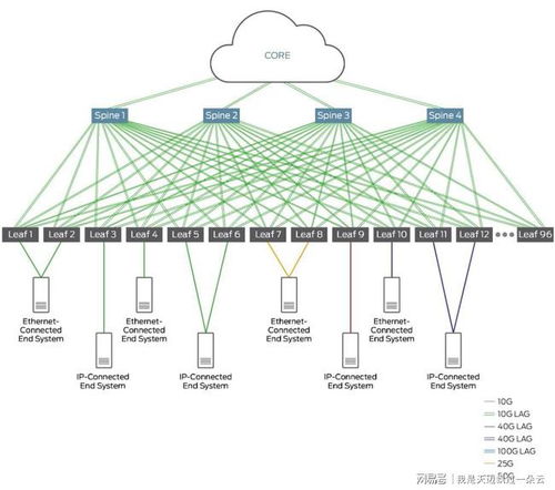 數(shù)據(jù)中心網(wǎng)絡(luò)技術(shù)發(fā)展的四大趨勢